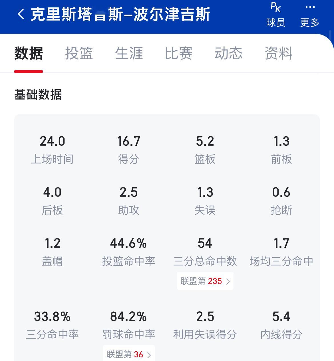 波尔津吉斯成为完全自由球员，本赛季薪资3073万美元（出勤32场）赛季中期，勇士