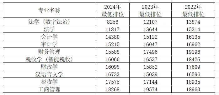 广东财经大学近三年最火的10个专业！（历史类）
排位靠前的基本都是一些传统大热门