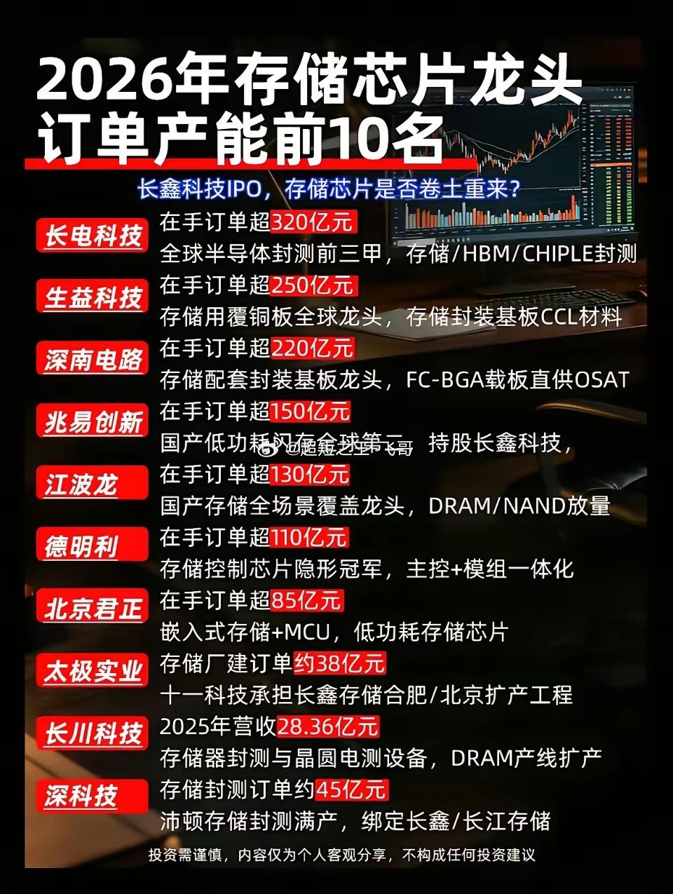 长鑫科技IPO催化落地！存储芯片十大龙头订单榜单出炉，谁的业绩弹性最大？伴随长鑫