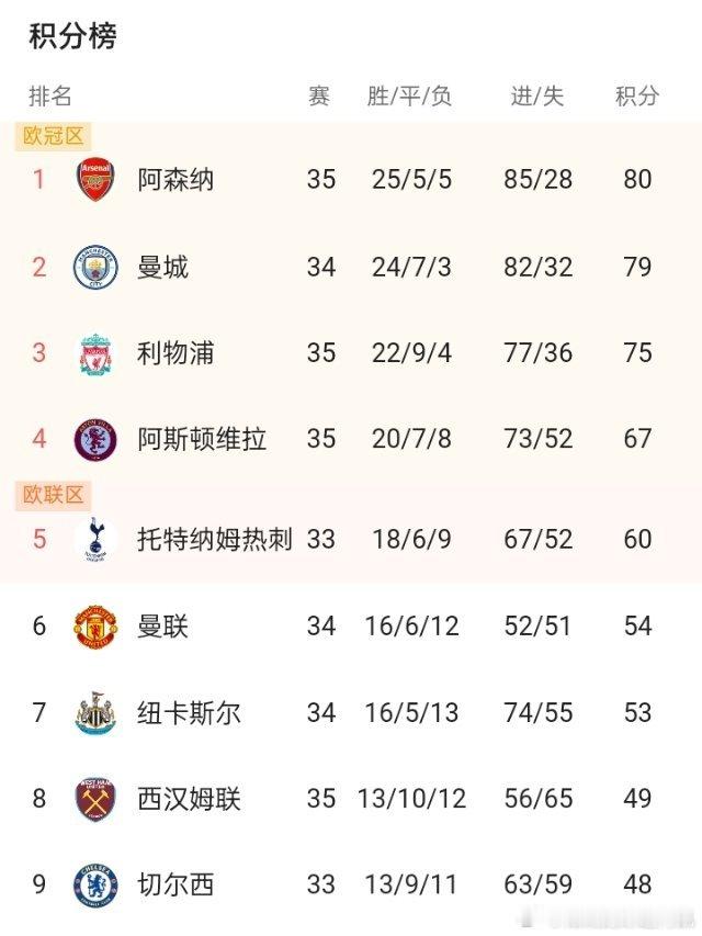 北京时间4月28日晚至29日凌晨，英超联赛结束又一个比赛日的争夺，阿森纳客场3-