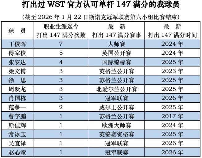 打出过WST官方认可单杆147满分的我球员
（截至2026年1月22日冠军联赛第