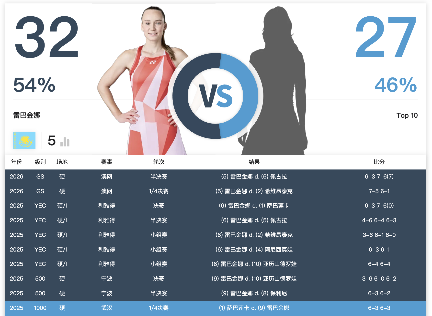 很可怕的数据，去年武网输给萨巴后，莱巴金娜开始了一波对阵世界前十球员的9连胜，有