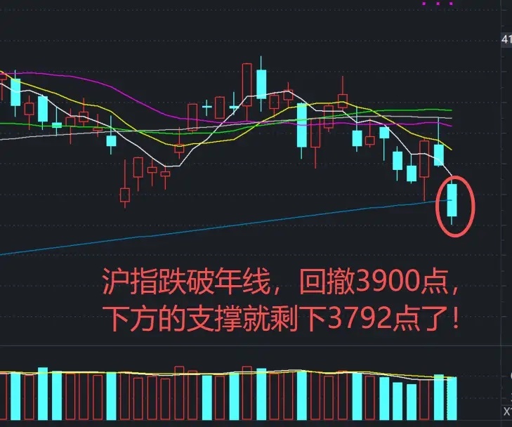 A股：年线失守，回踩3900点，超400只股票跌停，缩量5760亿，这下有点猝不