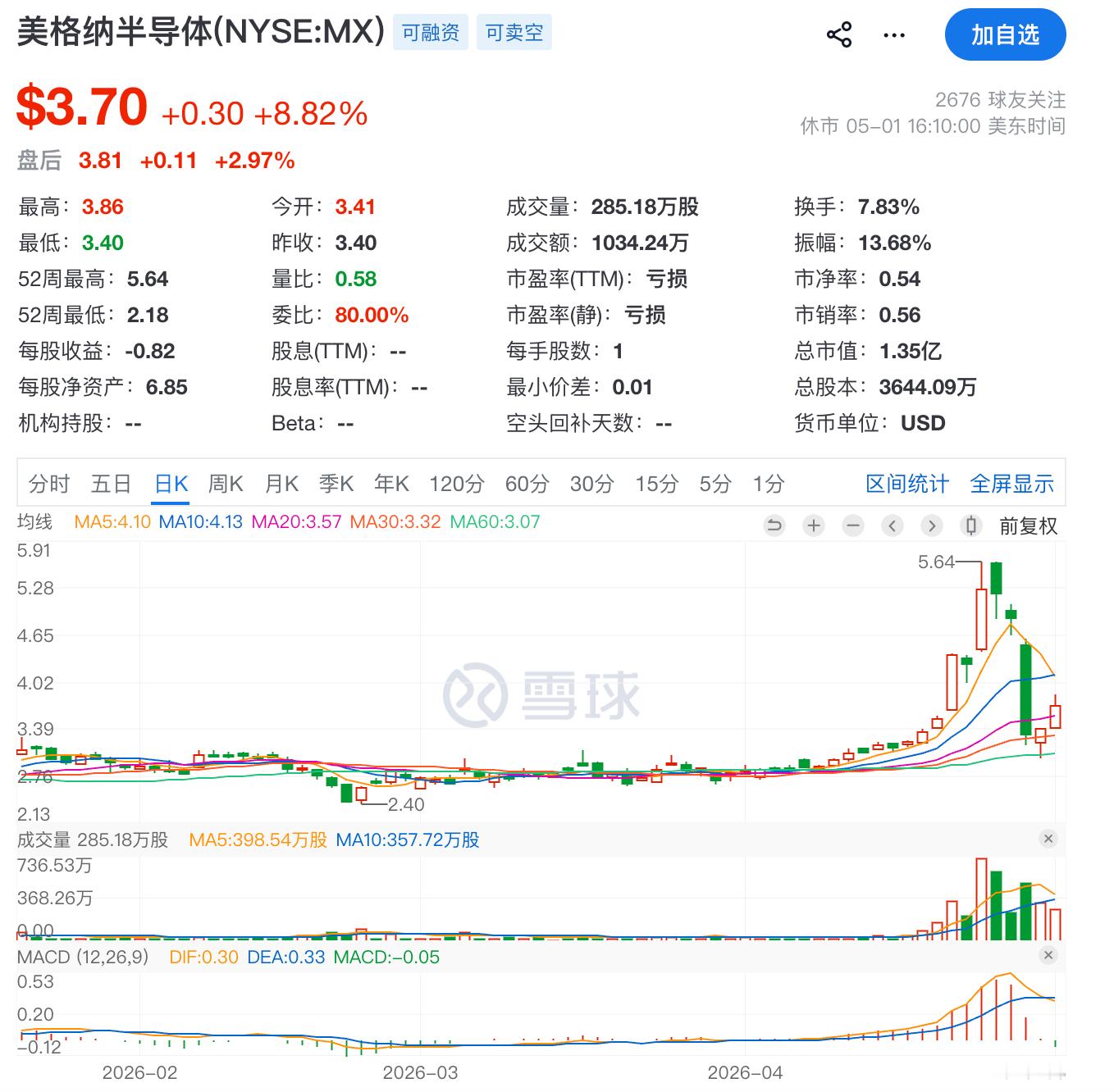 3.3附近开始定投的，每次跌破4我都会考虑加那么一点点，先看10倍吧 