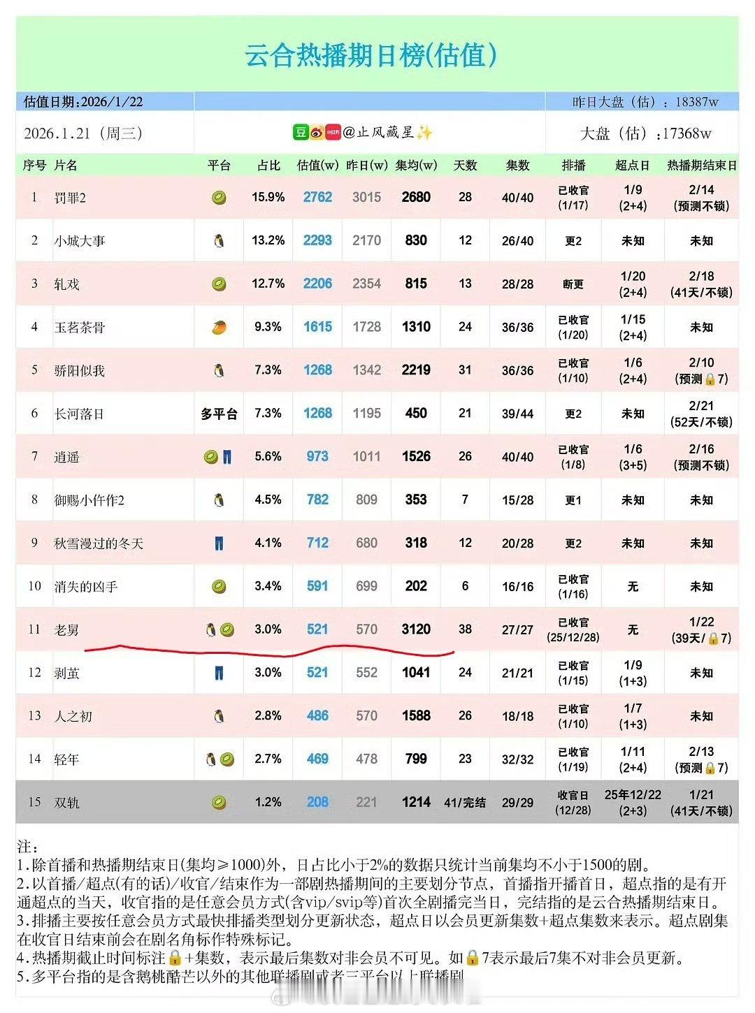 《老舅》热播期集均破3000w，导演在研讨会上说感谢🐧🥝没塞人进剧组看来业内