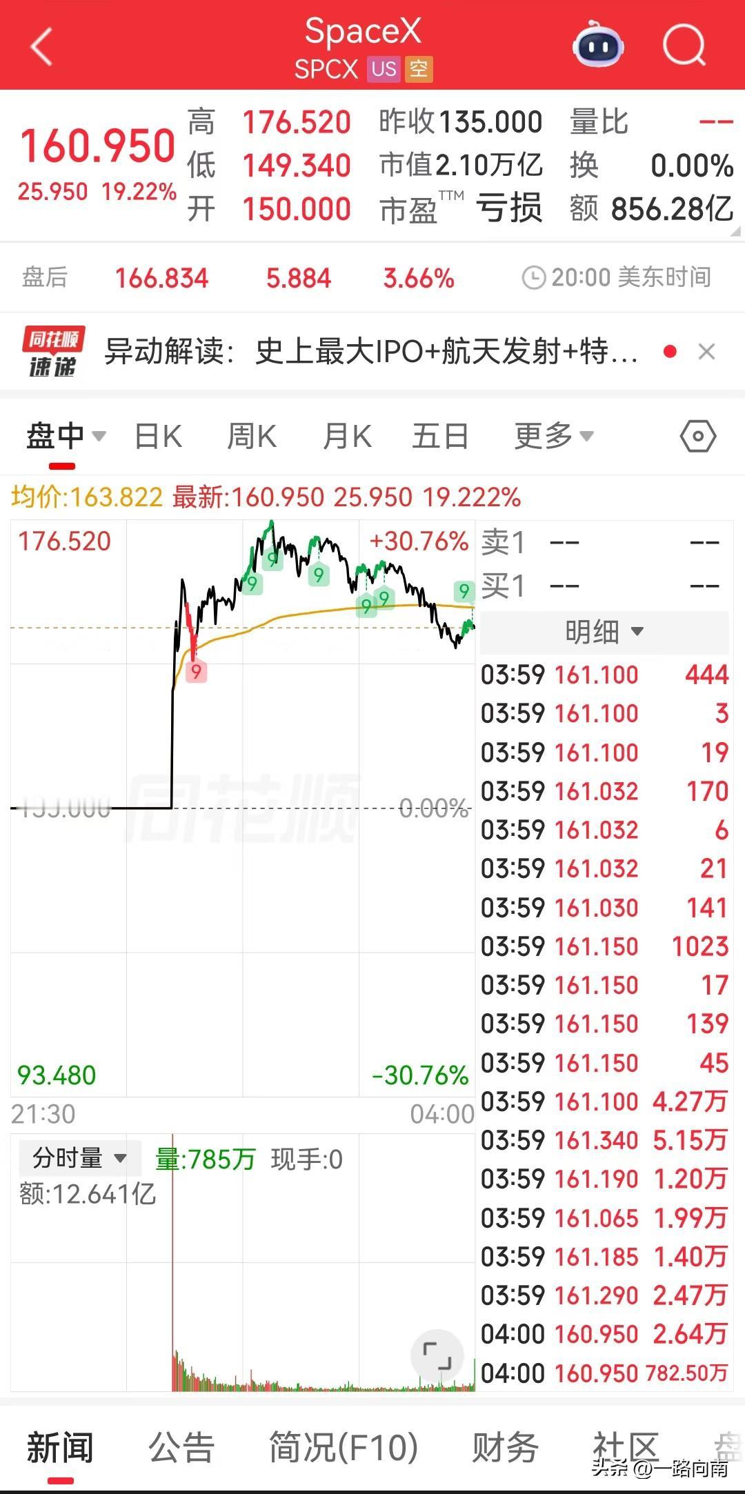Space X 你这是认真的吗？你这涨幅都不及A股新股的零头啊[捂脸]

老马也
