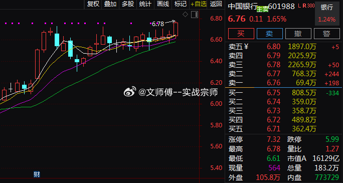 午后，银行板块震荡走强。$中国银行 sh601988$ 涨近2%，创历史新高，A