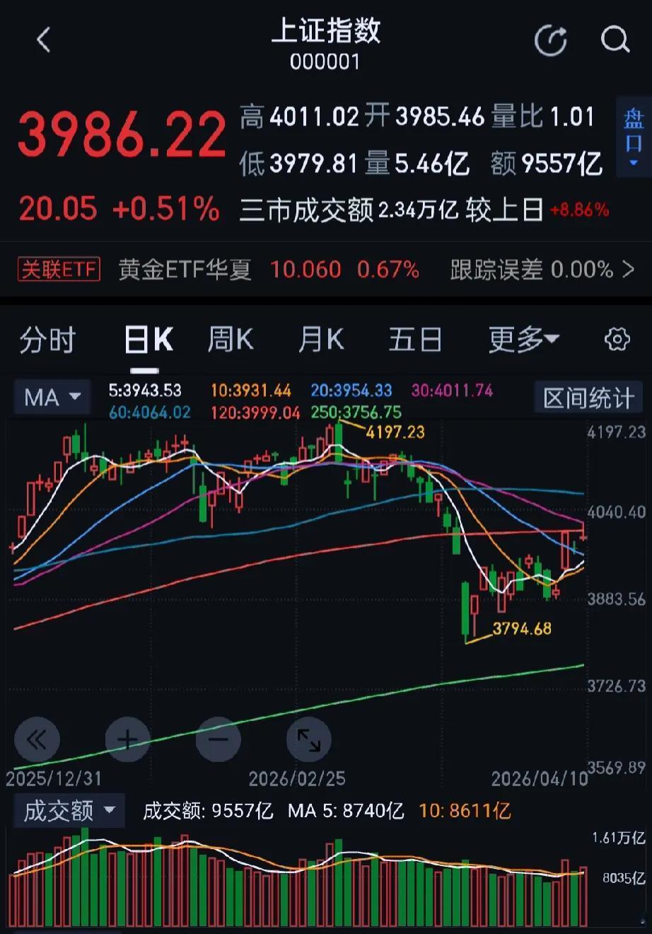 今日大A盘中强势上扬，沪指盘中重返4000点上方，创业板指一度涨超4%，A股市场