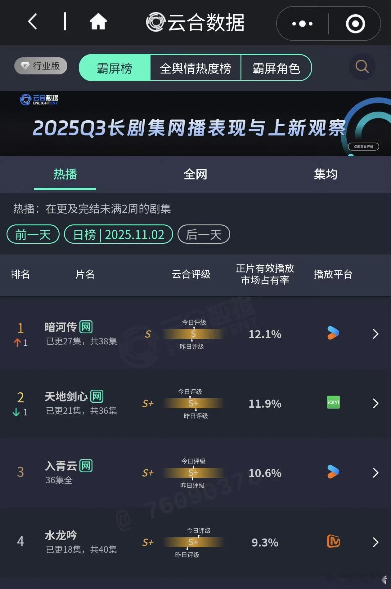 昨日云合：龚俊《暗河传》12.1%成毅《天地剑心》11.9%罗云熙《水龙吟》9.