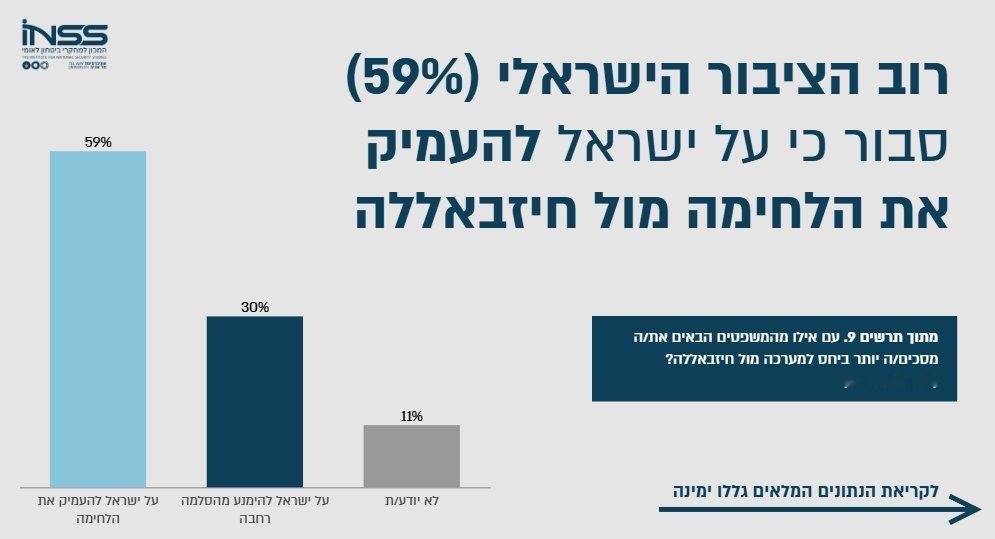 以色列的一项新民调显示，停止对真主党的战争会从政治上损害内塔尼亚胡。以色列之所以