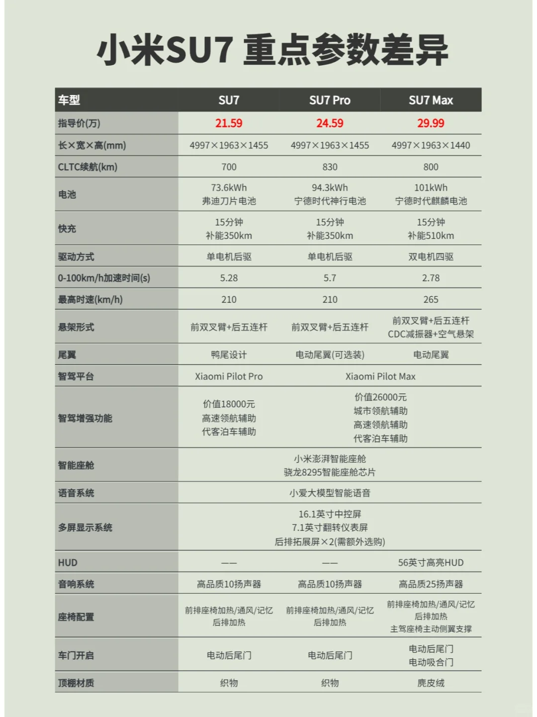 一图看懂雷总的SU7三款车有什么不同！