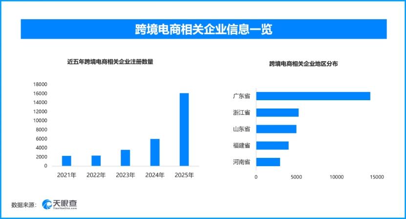 海关定制跨境电商监管方案，现存跨境电商相关企业超5万家
“十五五”期间，海关总署