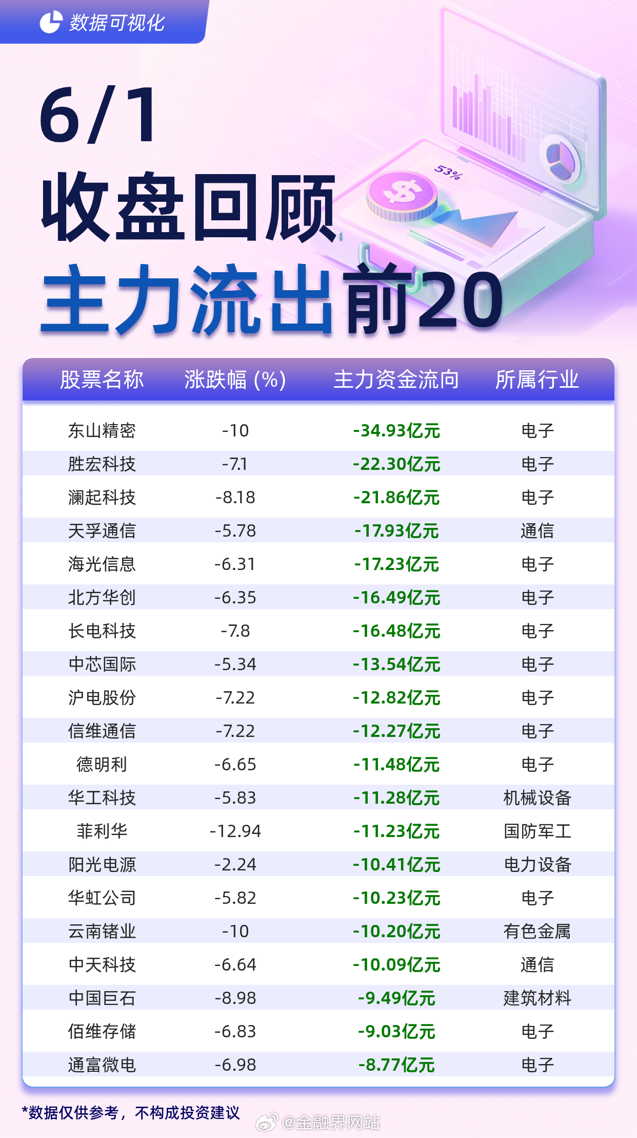 【主力个股资金流出前20：东山精密流出34.93亿元、胜宏科技流出22.30亿元