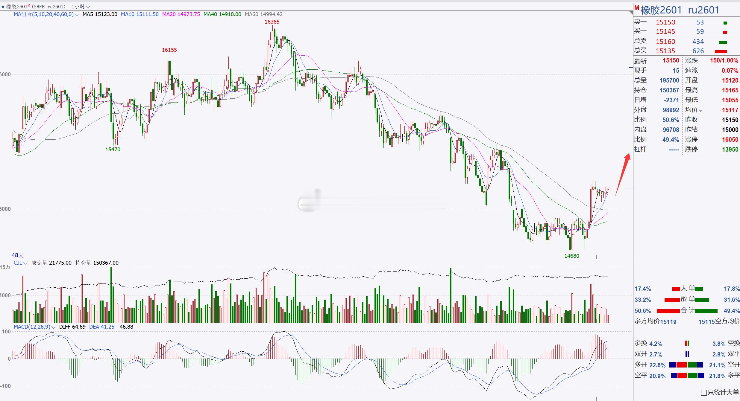 【橡胶2601】橡胶关注15000一带，看短期反弹调整！橡胶目前伴随着反弹上调，