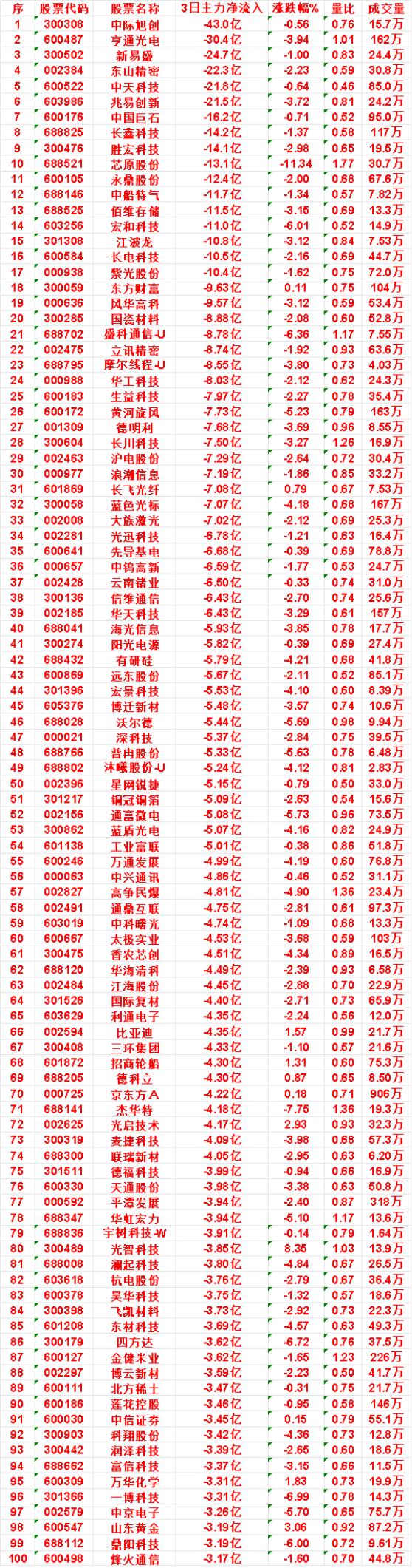 本周，整个市场“主力流出最多”的名单汇总

长川科技：3日净流出 7.50亿，量