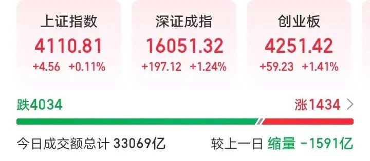 今天又懵了吧！很多人都认为科技股涨到头了，要开始大跌了。今天人家又大涨了，科创5