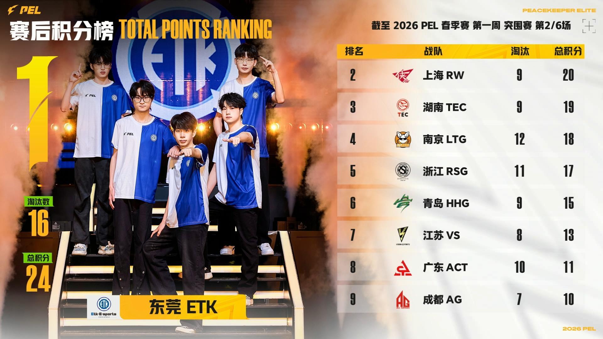 恭喜TEC拿下2026PEL春季赛首鸡！全队配合默契，运营精准，关键时刻稳扎稳打