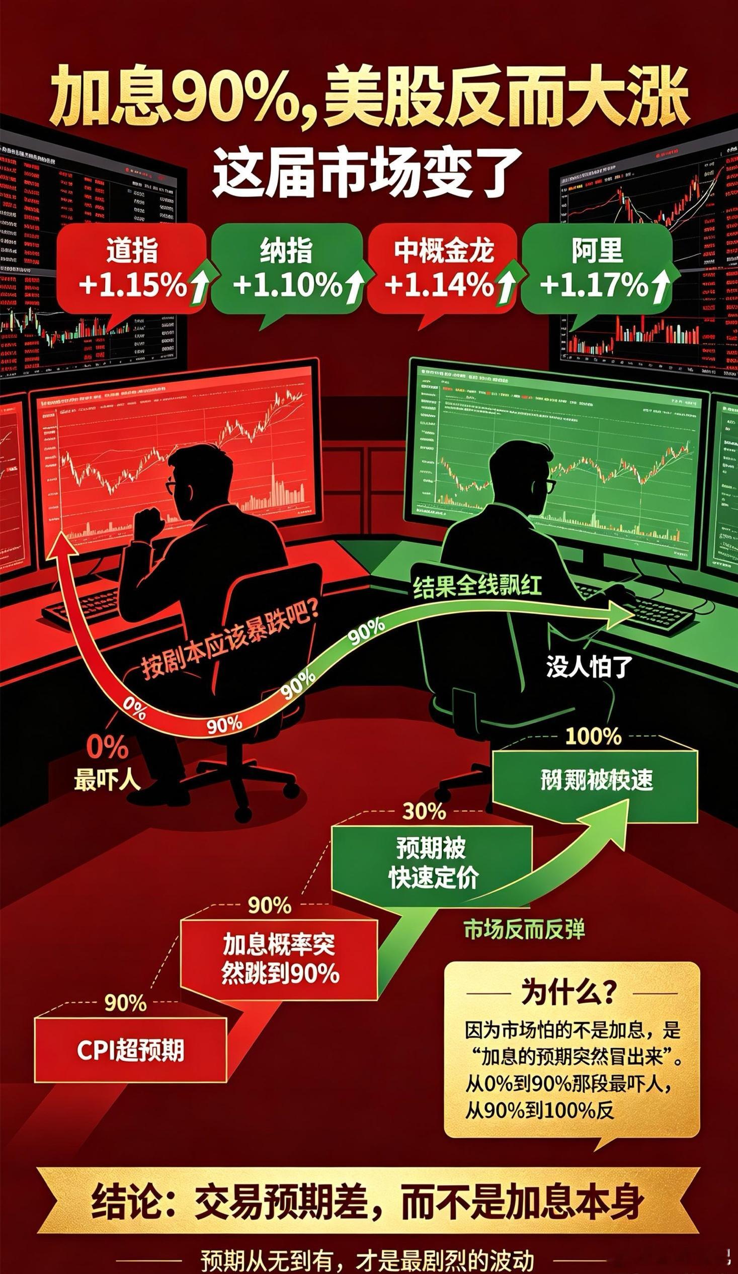 美国CPI公布后美股拉升中概股大涨，抄底资金安心过周末，周一怎么应对？CPI靴子