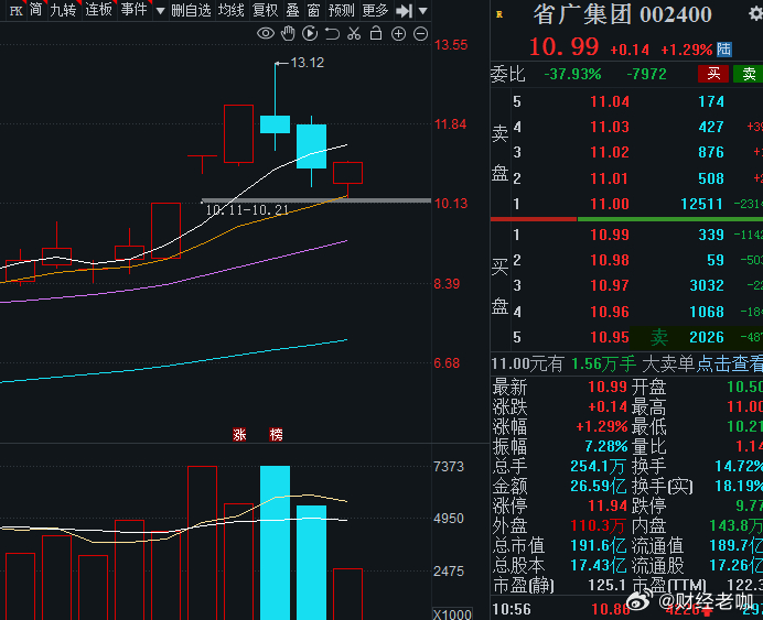 短线题材传媒修复比较明显，拒绝割肉恐慌盘，省广均线老咖买点系统出现，短线思维站上