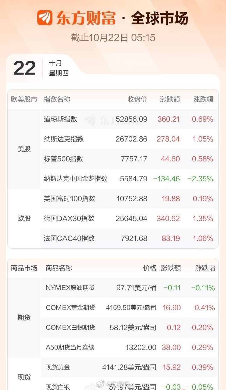 隔夜外盘：美股：道琼斯指数涨0.69%；纳斯达克指数涨1.05%；标普500指数