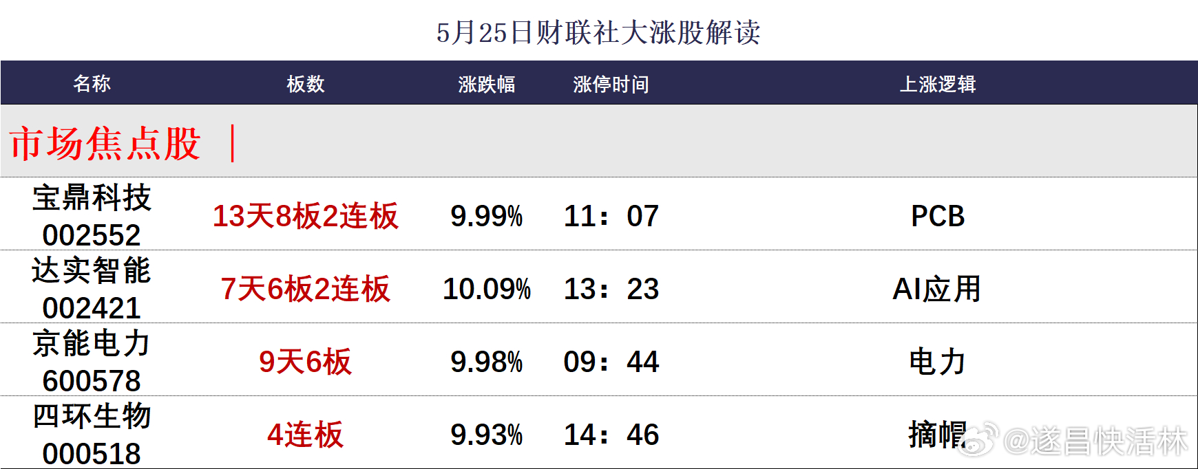 a股收评 【焦点复盘】创业板指涨逾2%收复4000点，全市场连续2日超百股涨停，