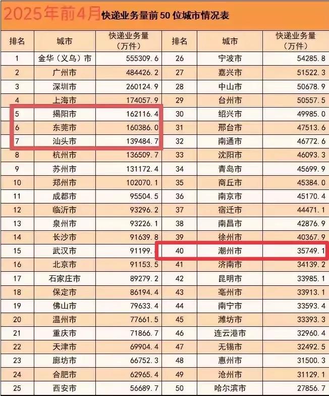 万万没想到，三线小城揭阳居然成为中国快递第四城！广东省也厉害，中国快递业务量前七