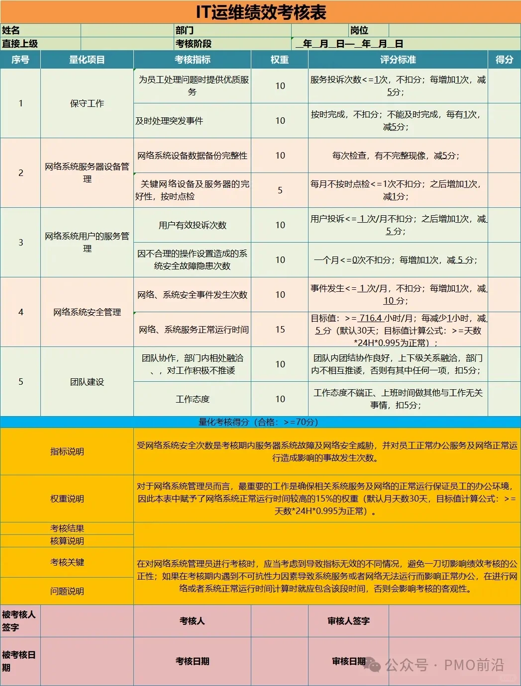 运维绩效考核表实例V3.0
