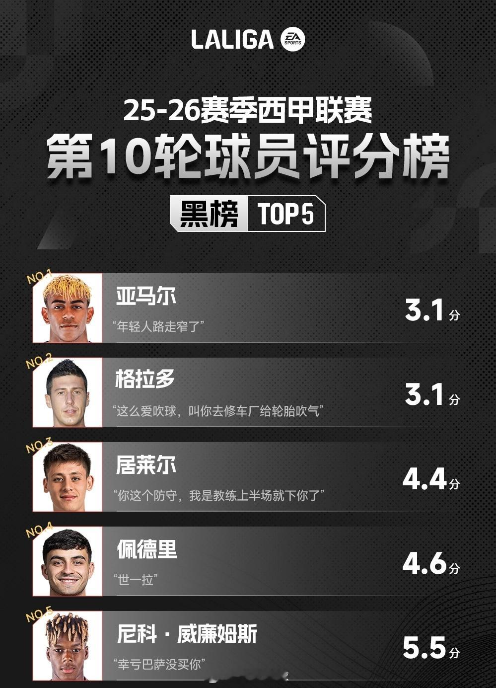 本周西甲红黑榜，亚马尔姆巴佩都上榜了姆巴佩 ​​​