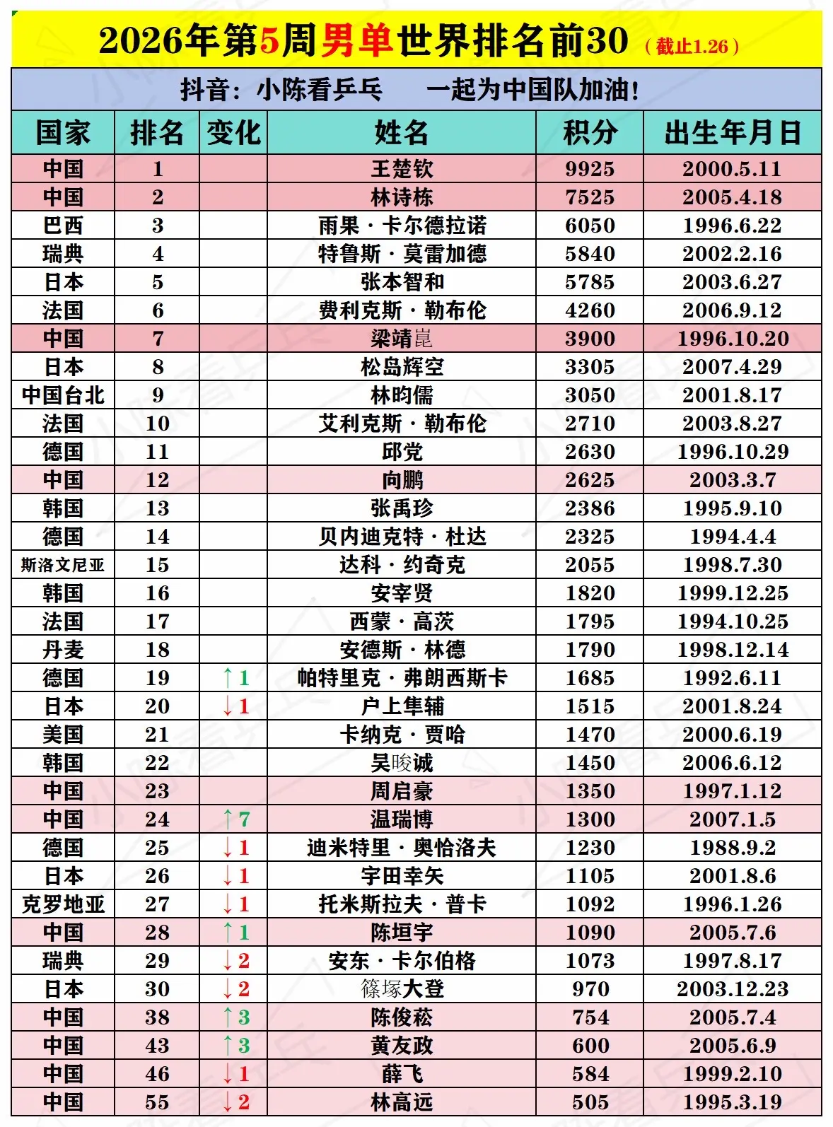 2026第5周乒乓球单打世界排名前30。2026第5周乒乓球单打世界排...