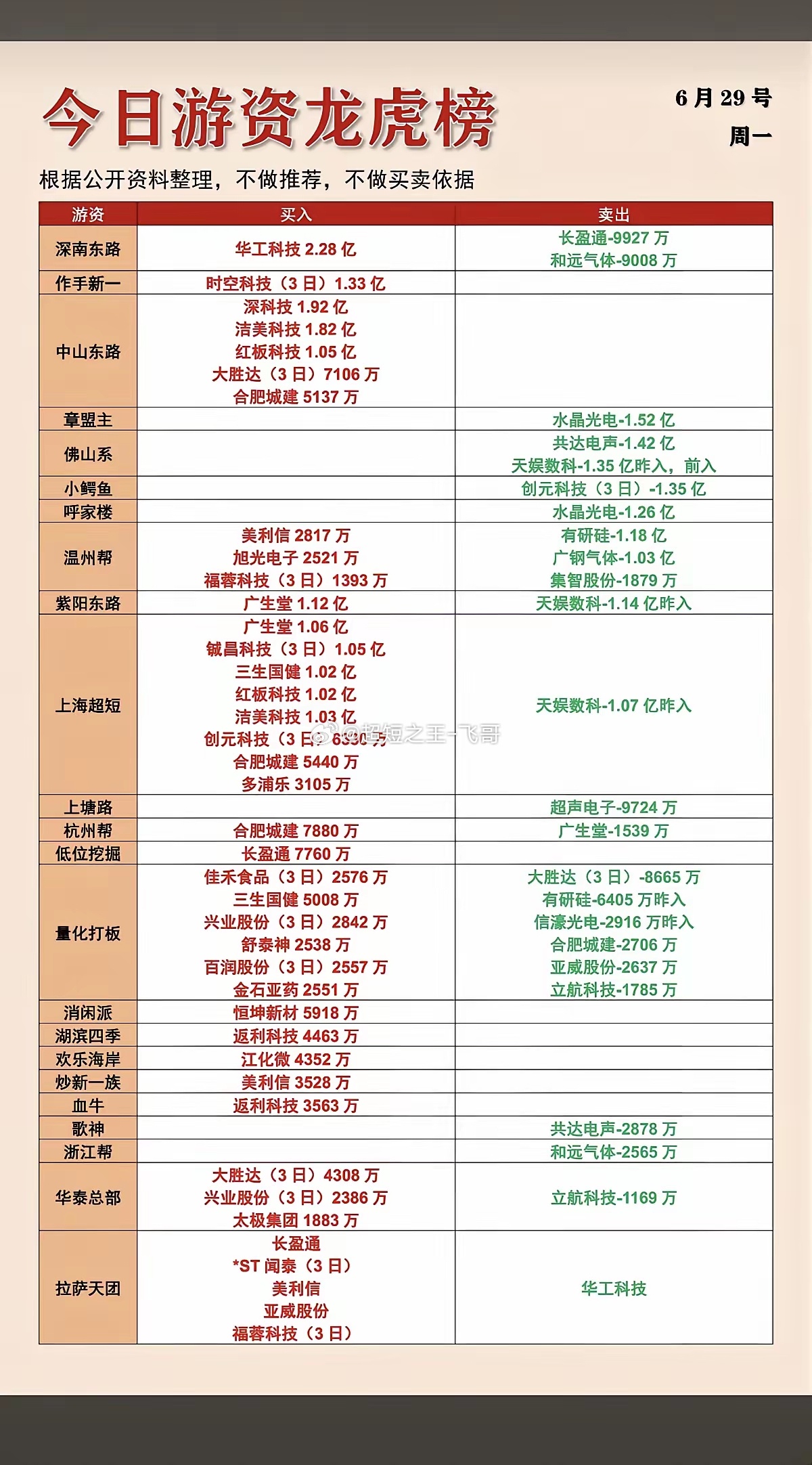 6.29周一    市场：游资抢筹+龙虎榜！章盟主   卖出  水晶光电上海超短