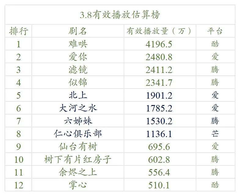 【3.8号云合数据播放量榜单排名！】●《难哄》4100万+●《爱你》2400万+