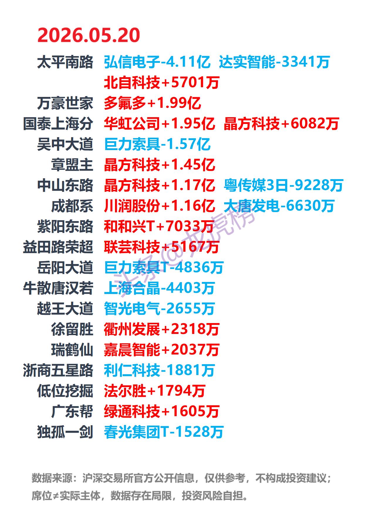 5月20日A股龙虎榜：游资席位公开数据整理