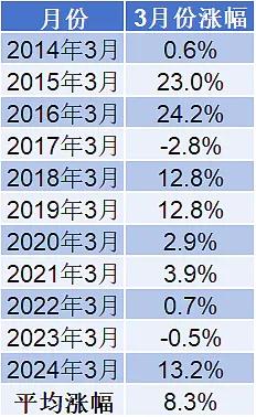 图中数据是近十年来小微盘股在三月会议周期的走势，其中八个年份上涨，最高涨幅24.