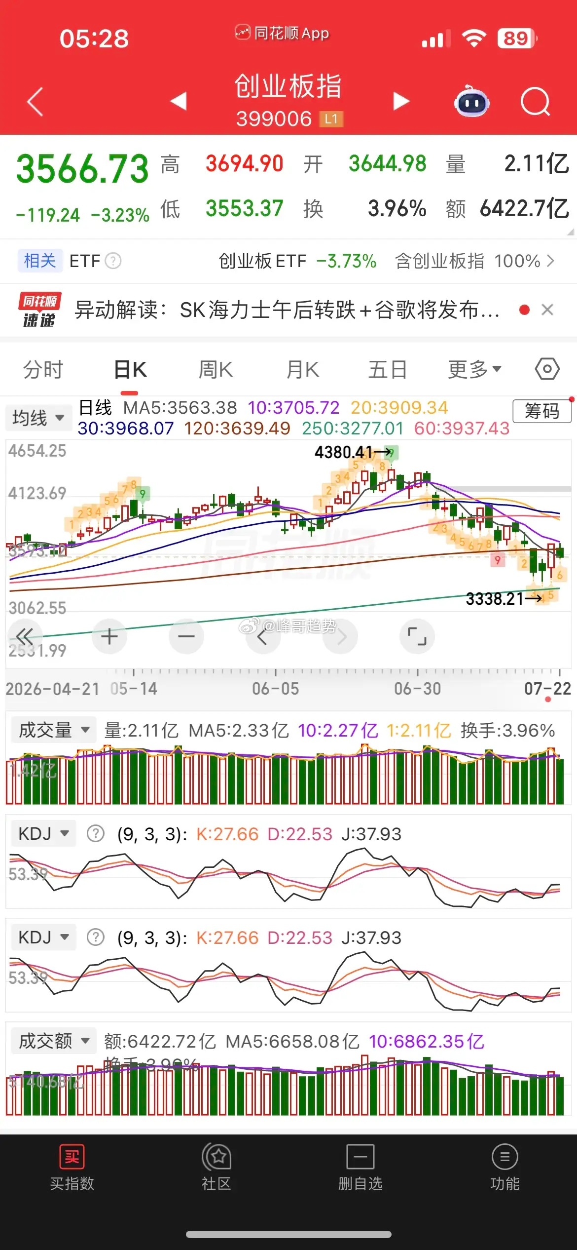 一觉醒来，原油飙涨，现货黄金、白银涨超1%，热门中概股普跌，纳指金龙指数跌近2%