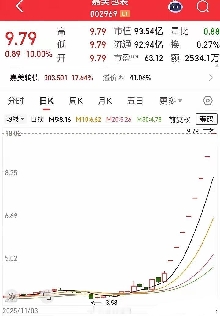 上周涨最多的票！连续8天时间，都走出了一字板涨停。半个月前，还在3块附近徘徊。半