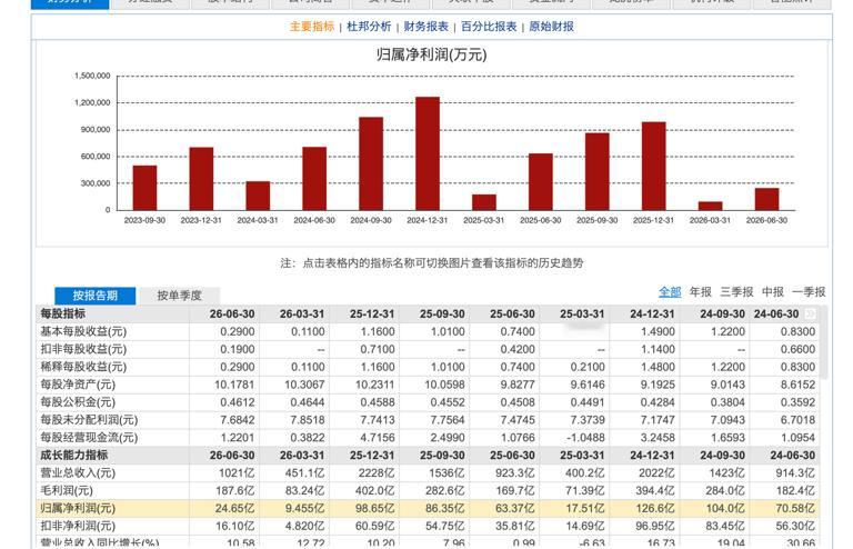 长城汽车发布2026年上半年财报 8月25日，长城汽车披露2026年半年度报告。