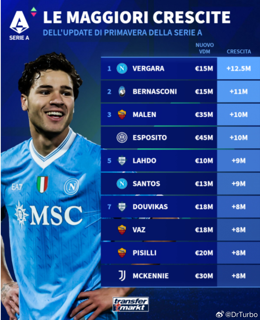 德转刚刚更新了意甲球员的身价佛罗伦萨1比1国际米兰国际米兰热点现场 皮奥上涨了1