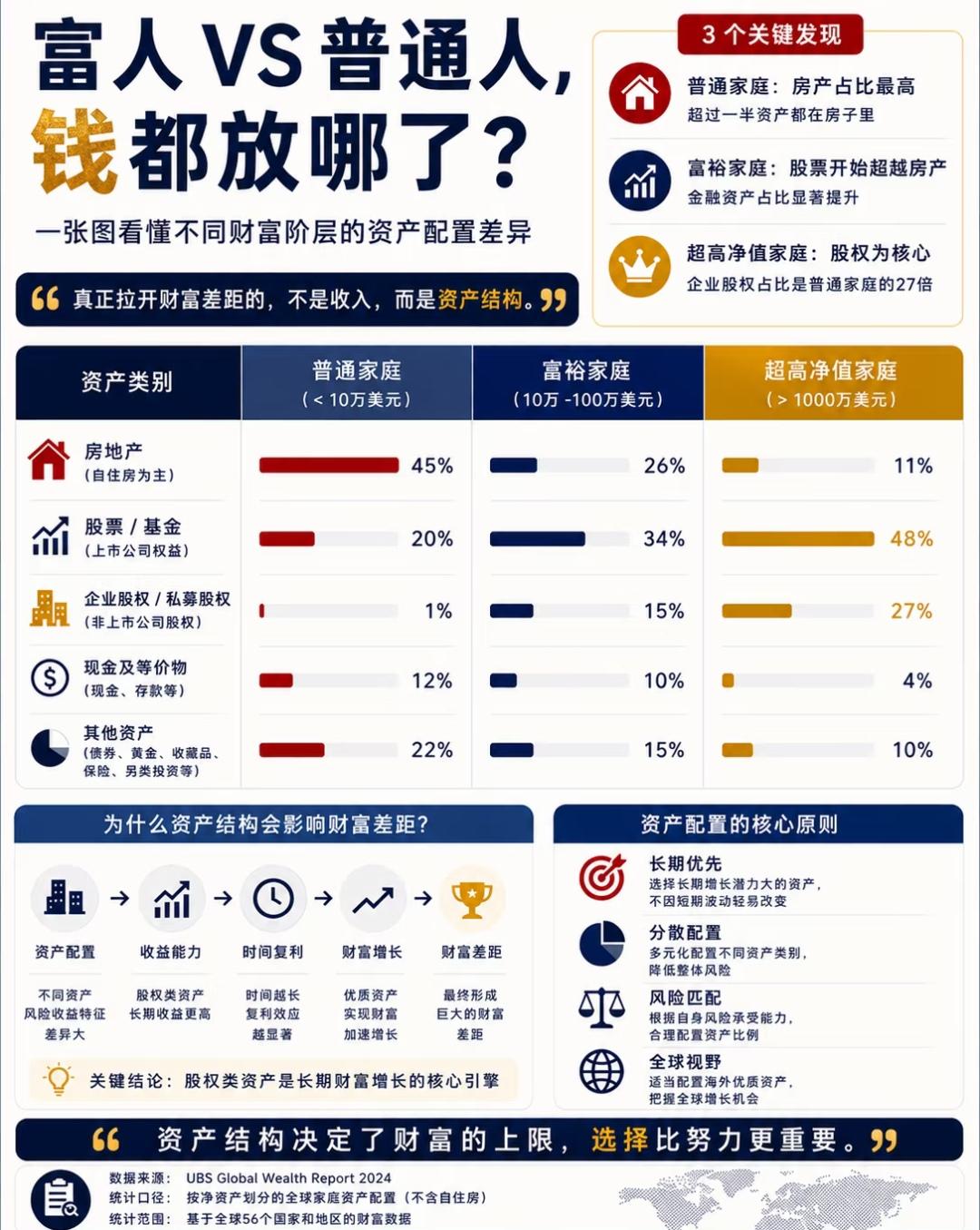 富人和普通人的钱都放哪？