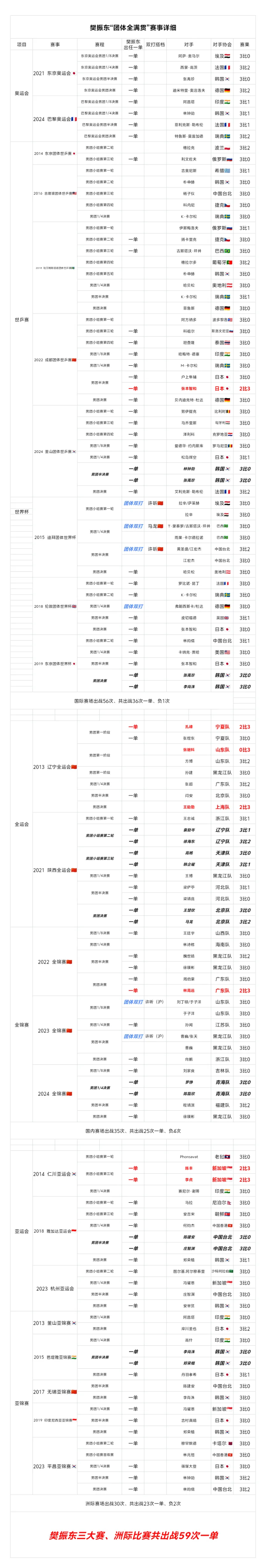 樊振东“团体全满贯”赛事详细！！！拿到手软的荣誉，樊振东的生涯还在继续，希望东哥