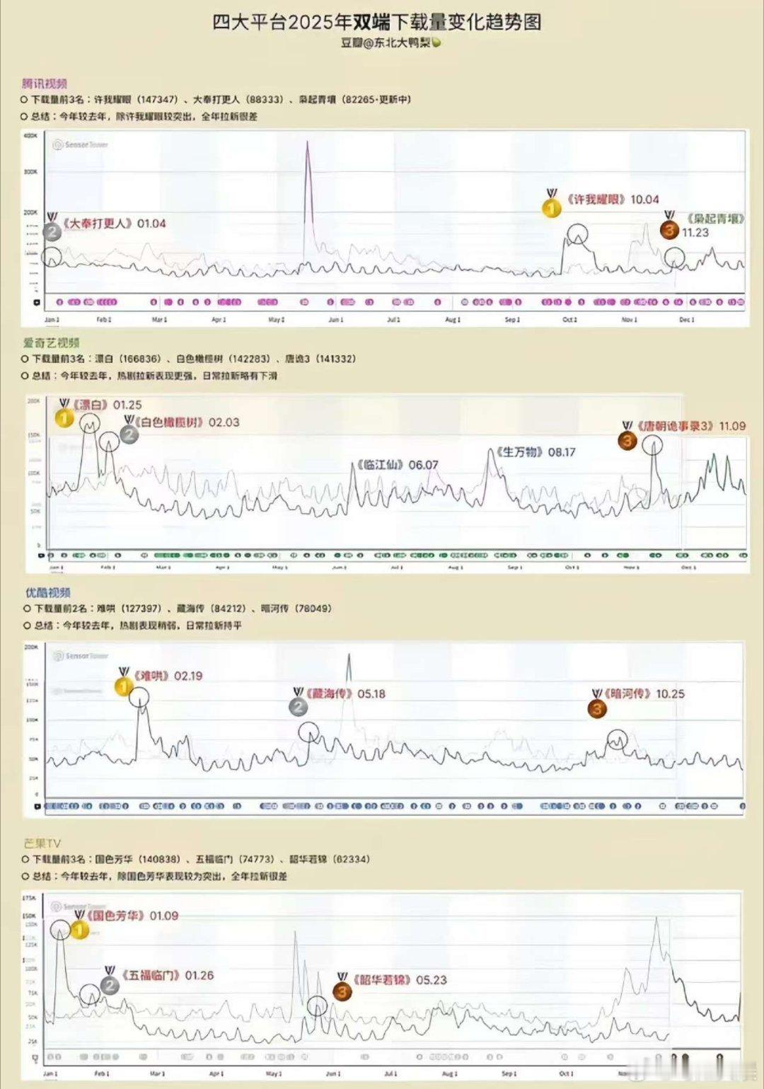 四大平台下载量TOP3，挺好， 