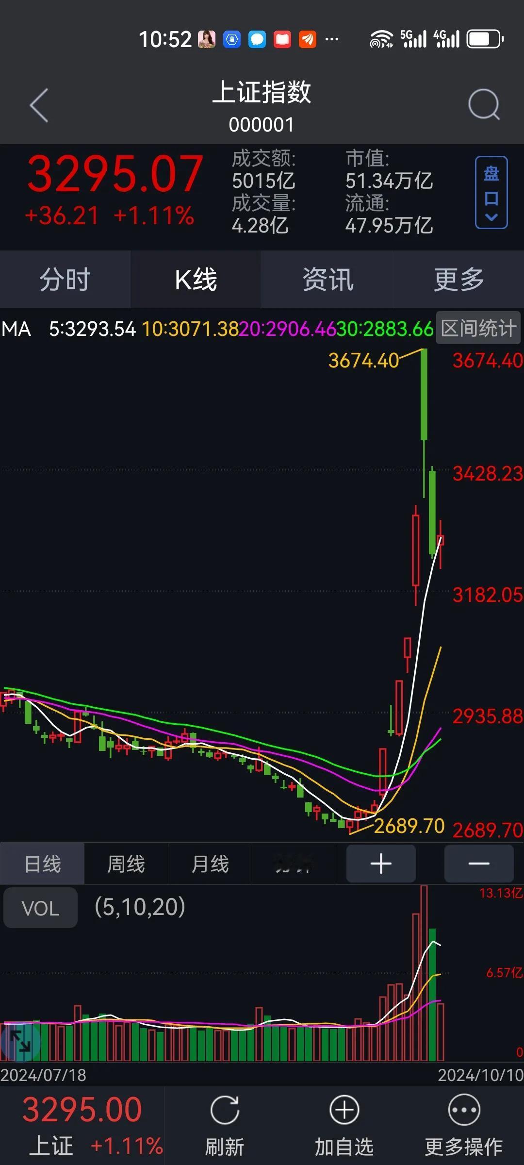 敢出手时，就出手。风风火火闯九州。
券商板块调整，中字头银行，煤炭石油，红利高股