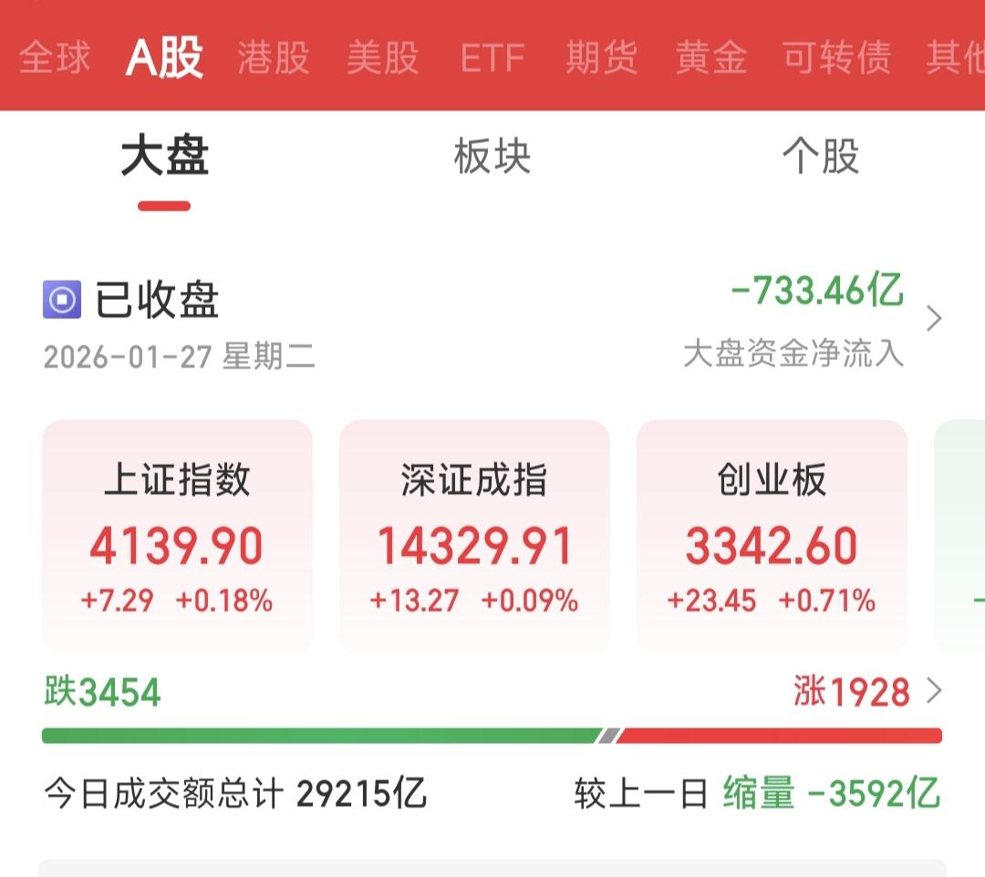 开仓之前背诵祖训一亿遍，干龙头，只干龙头。
大家亏的好好的，午盘一拉大家都起来了