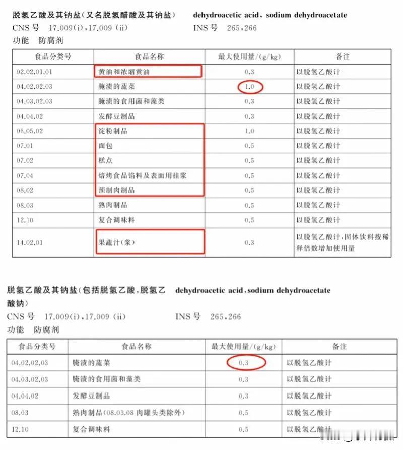 脱氢乙酸钠将禁用，忧食品之安全
2024 年 10 月 24 日，周四。😮刚刚