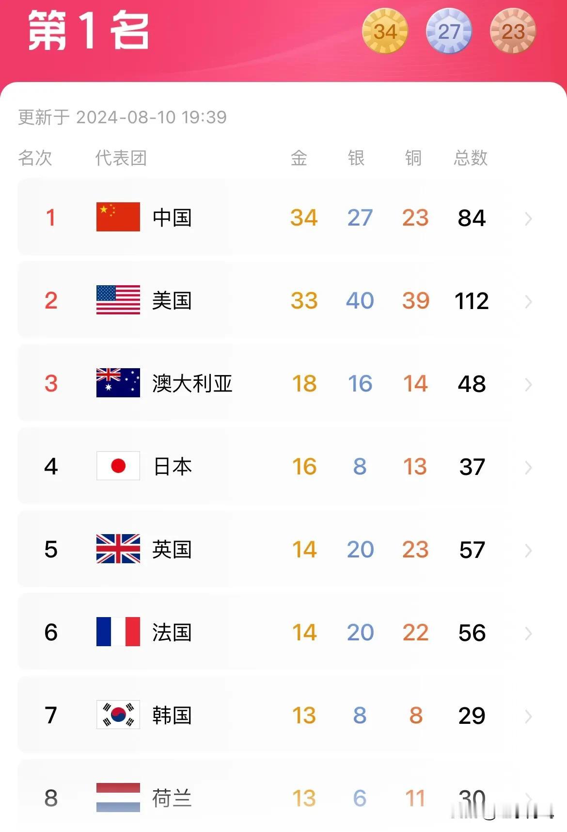 截止8月10日晚上20：00中国与美国这是断档式领先。原来还有一个国家是俄罗斯，