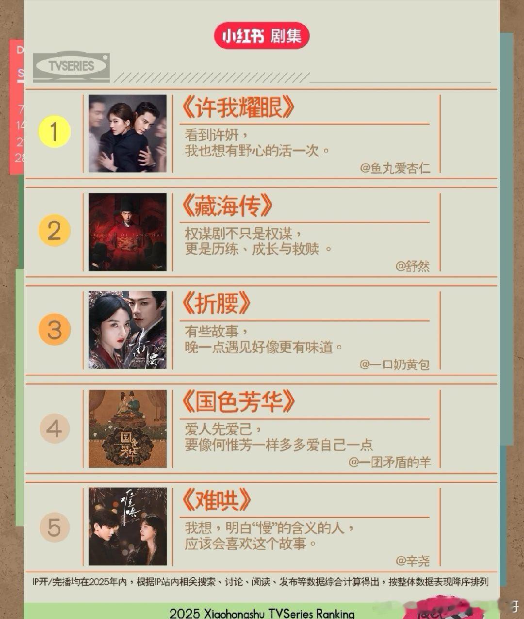小📕2025年度热门剧集：许我耀眼 、藏海传 、折腰 、国色芳华 、难哄 、白