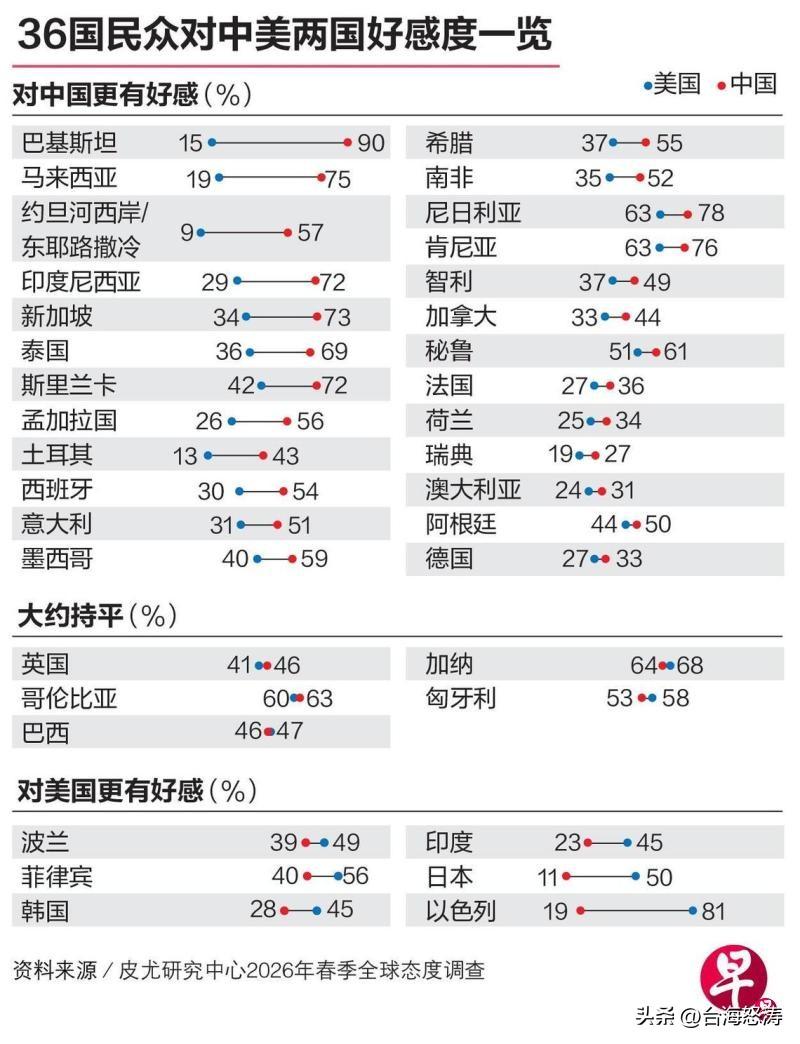 美国皮尤研究中心（Pew Research Center）调查，全球民众对中美两