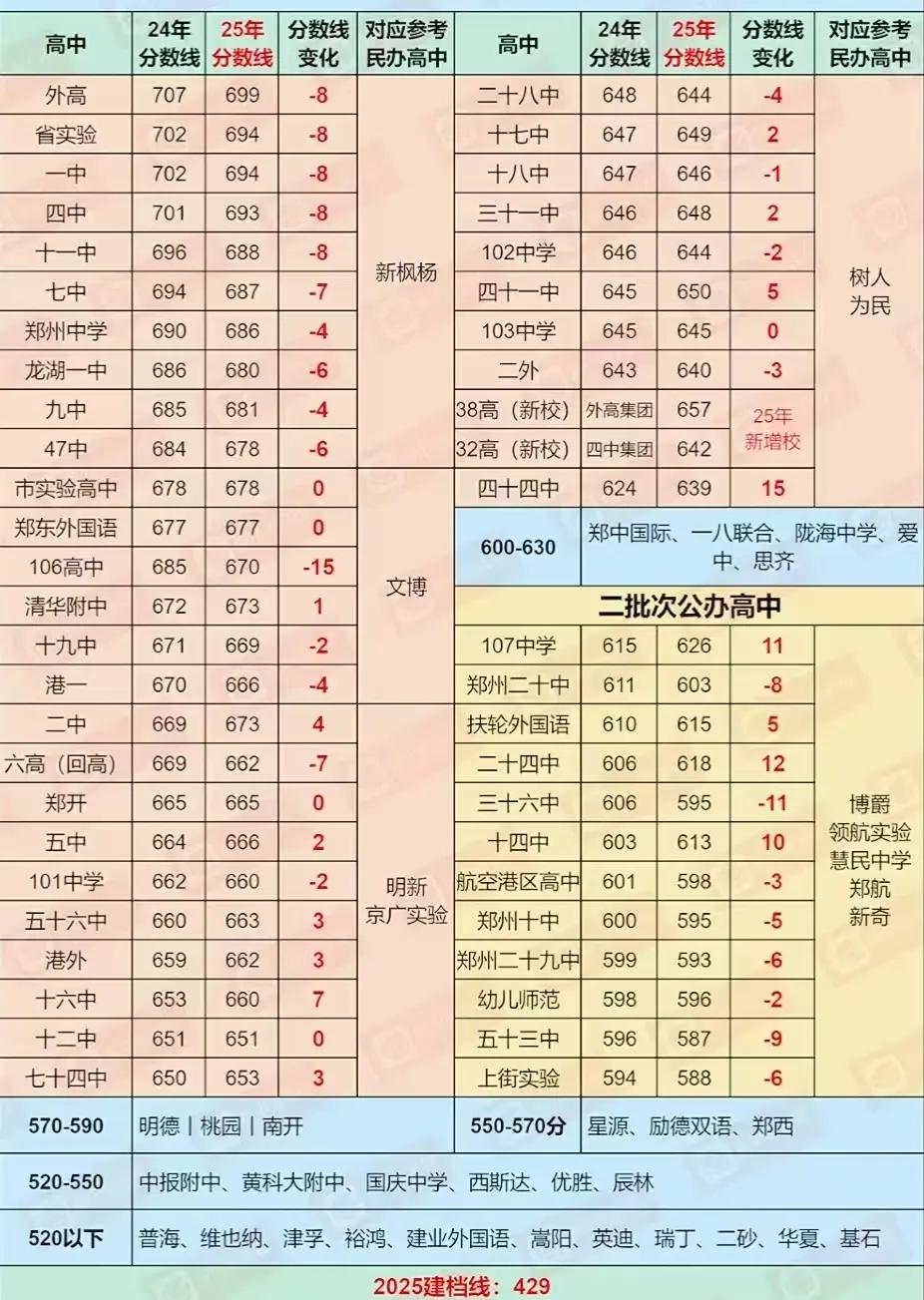 郑州中考650 - 680分会滑档吗？
民办的枫杨、文博和大三甲国际部究竟该如何