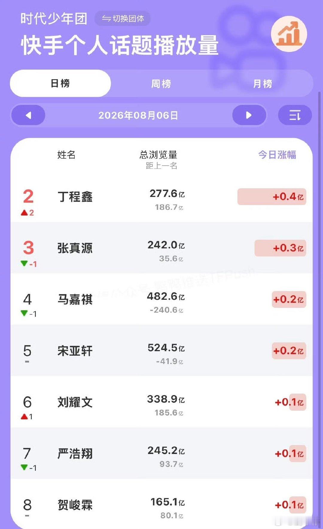 丁程鑫演唱会线上全平台综合热度第一丁程鑫演唱会线上热度第一恭喜丁程鑫！演唱会线上