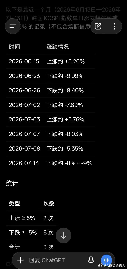 韩国股市太神奇了，一个月内居然有八次暴涨暴跌，那些上杠杆的散户真的能够大逃杀吗这