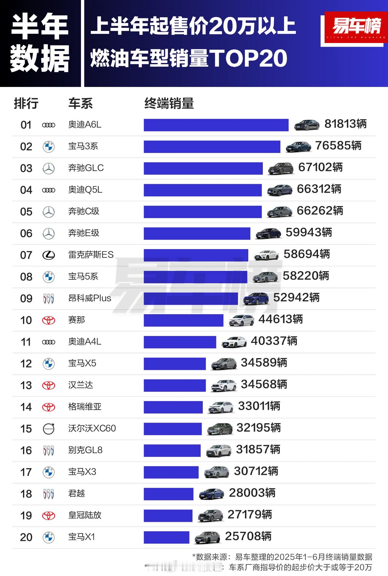 上半年起售价20万以上卖的最好的20款燃油车：奥迪A6L排名第一我有钱的话，就买